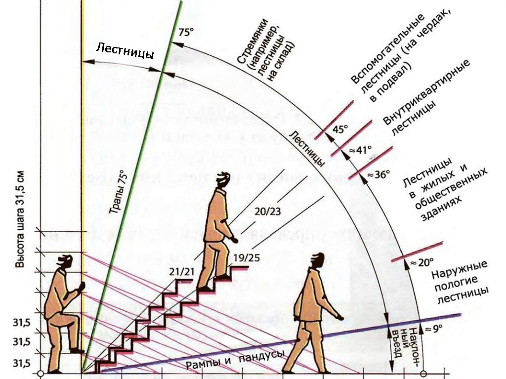Схема расчета лестницы