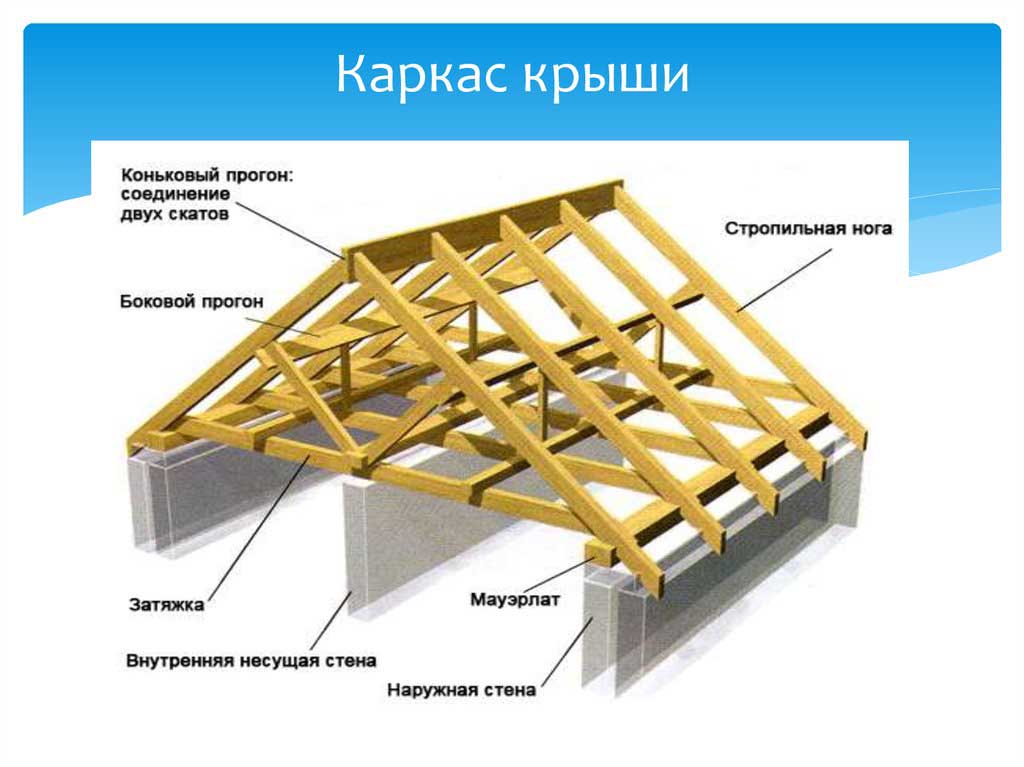 Устройство стропильной системы крыши из деревянных элементов