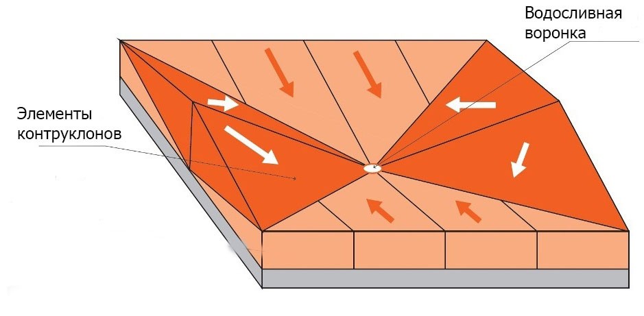 Как правильно сделать плоскую крышу на частном доме