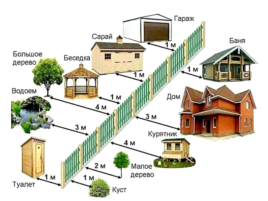 Расстояние между постройками