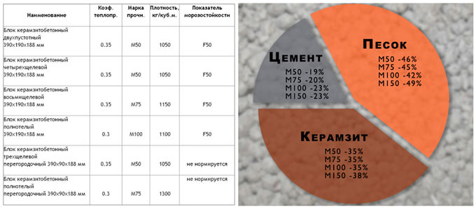 Таблица состав пропорции керамзитобетона